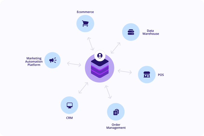 Nominow | What is a CDP