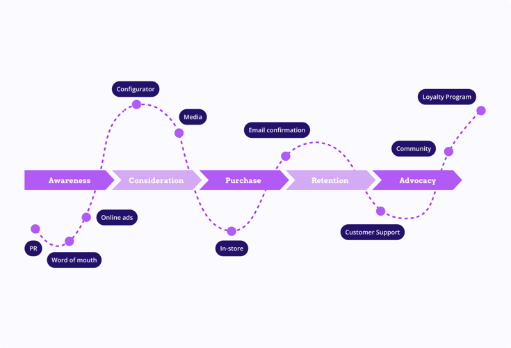 Changing Customer Journey