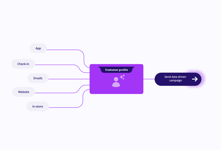 Data Driven Campaign Optimization