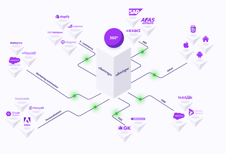 Unified Martech Stack